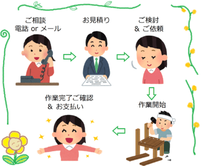 建具の便利屋助作のご利用方法